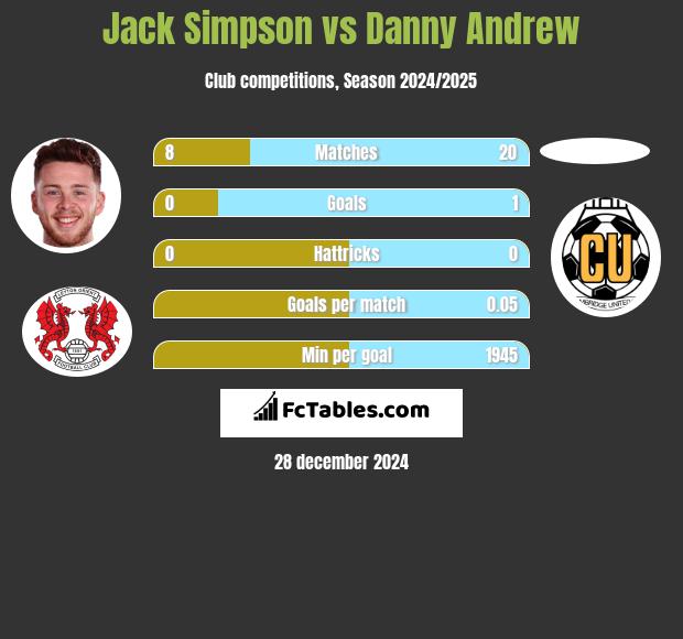 Jack Simpson vs Danny Andrew h2h player stats