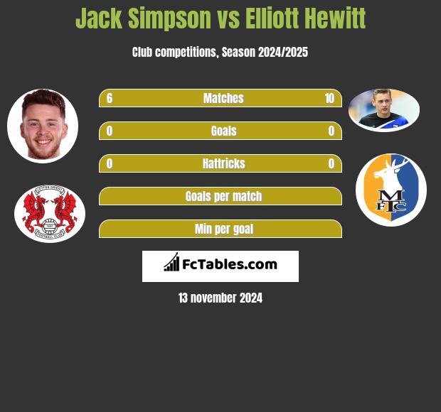 Jack Simpson vs Elliott Hewitt h2h player stats