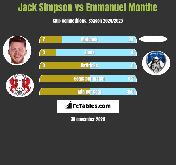 Jack Simpson vs Emmanuel Monthe h2h player stats