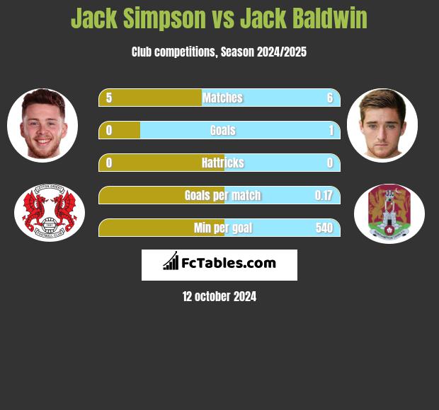 Jack Simpson vs Jack Baldwin h2h player stats