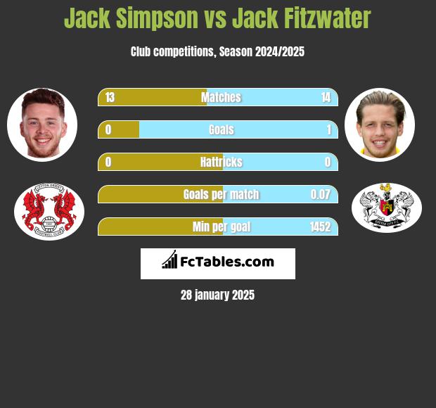 Jack Simpson vs Jack Fitzwater h2h player stats