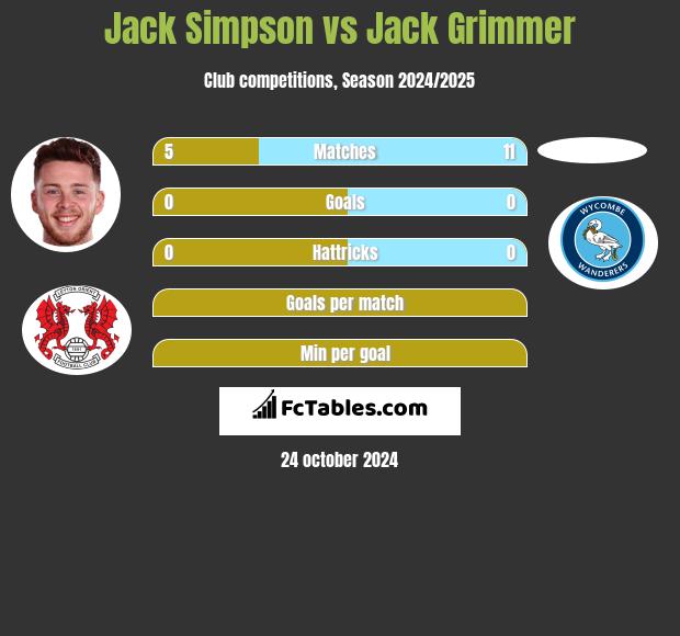 Jack Simpson vs Jack Grimmer h2h player stats