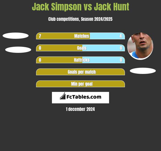 Jack Simpson vs Jack Hunt h2h player stats