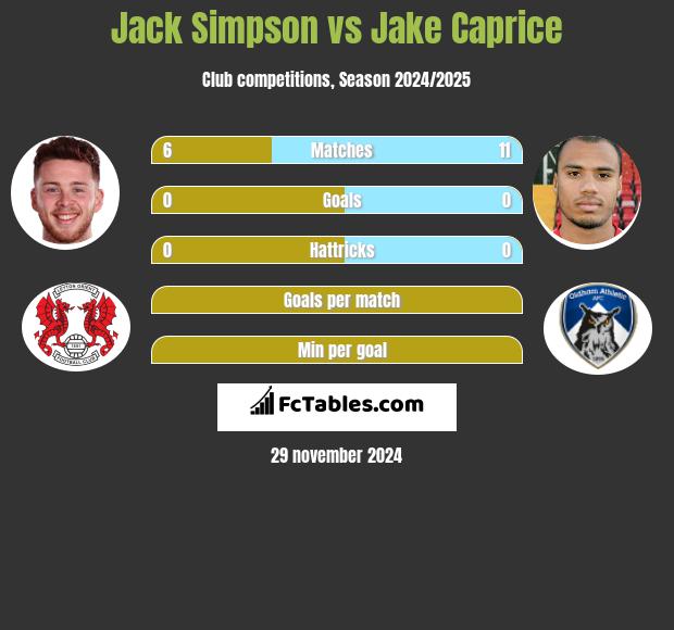 Jack Simpson vs Jake Caprice h2h player stats