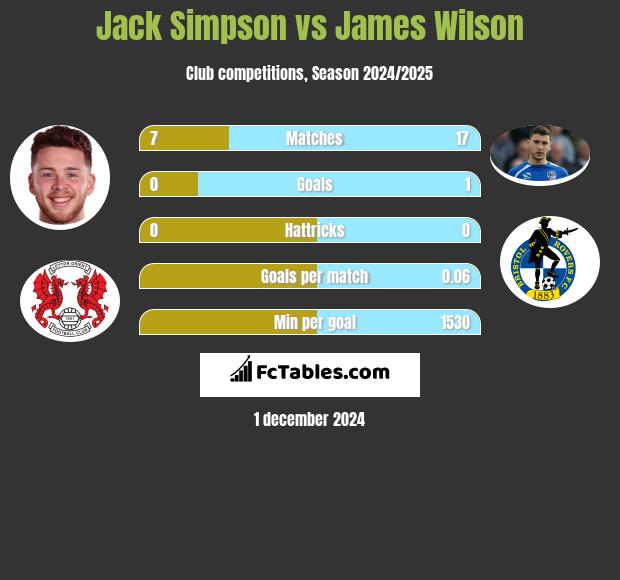 Jack Simpson vs James Wilson h2h player stats