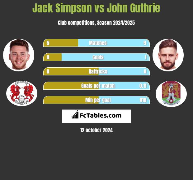 Jack Simpson vs John Guthrie h2h player stats