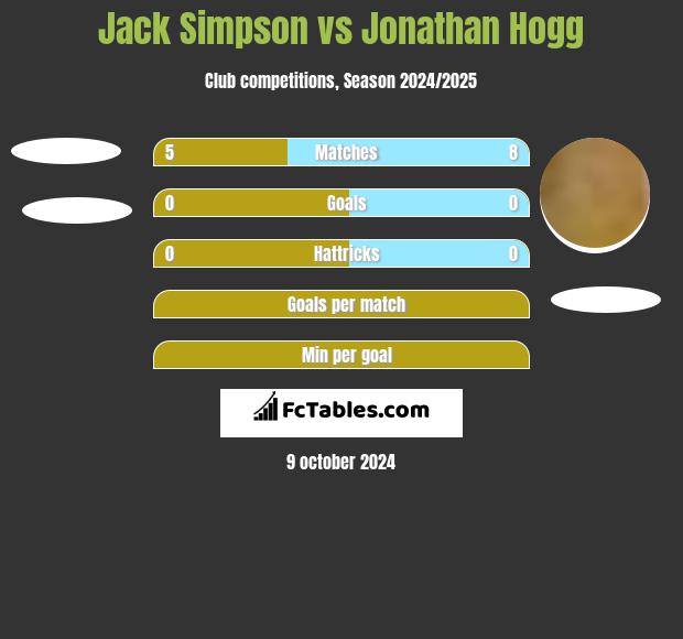 Jack Simpson vs Jonathan Hogg h2h player stats