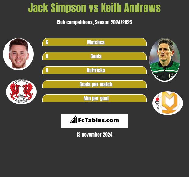 Jack Simpson vs Keith Andrews h2h player stats