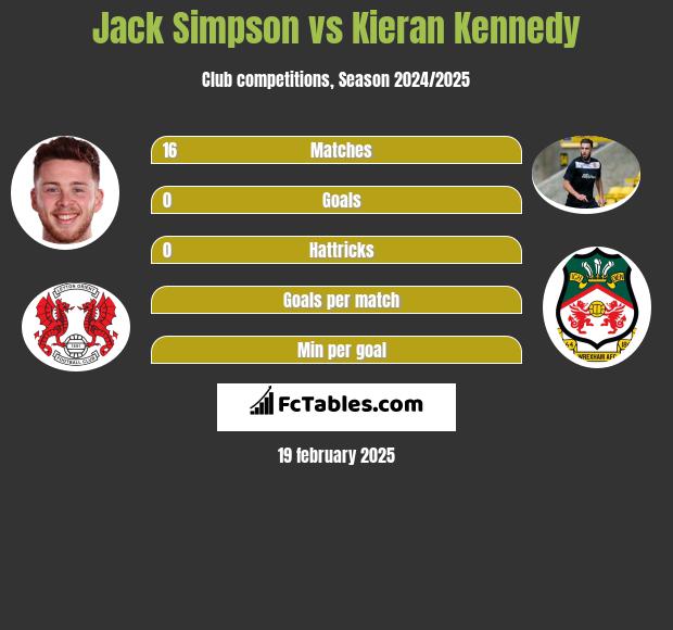 Jack Simpson vs Kieran Kennedy h2h player stats