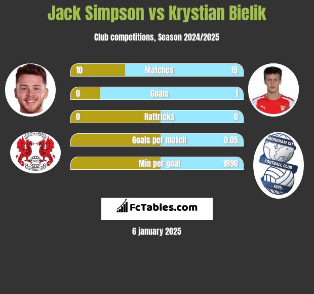 Jack Simpson vs Krystian Bielik h2h player stats