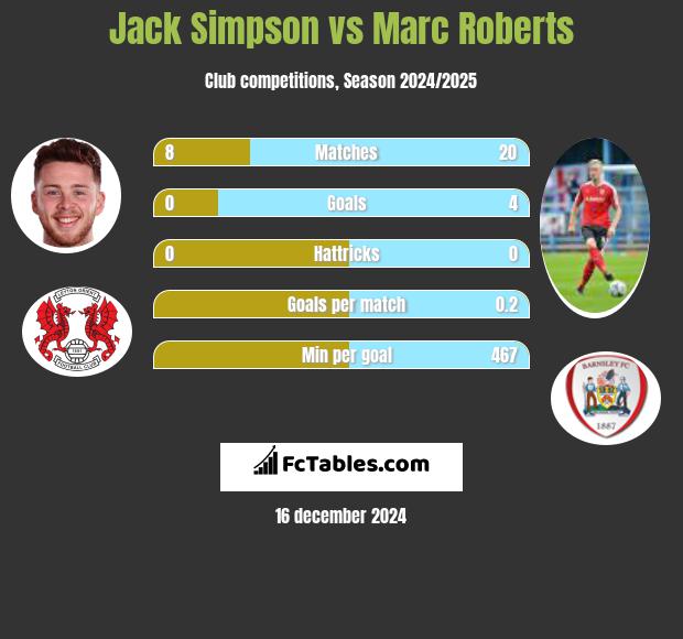 Jack Simpson vs Marc Roberts h2h player stats