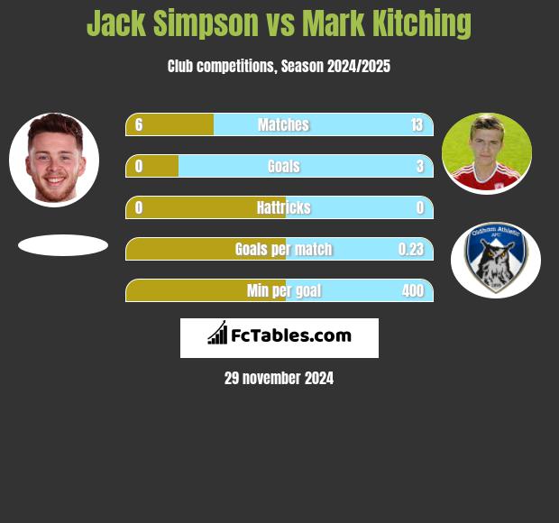 Jack Simpson vs Mark Kitching h2h player stats