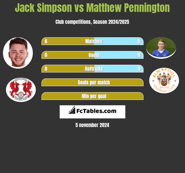 Jack Simpson vs Matthew Pennington h2h player stats