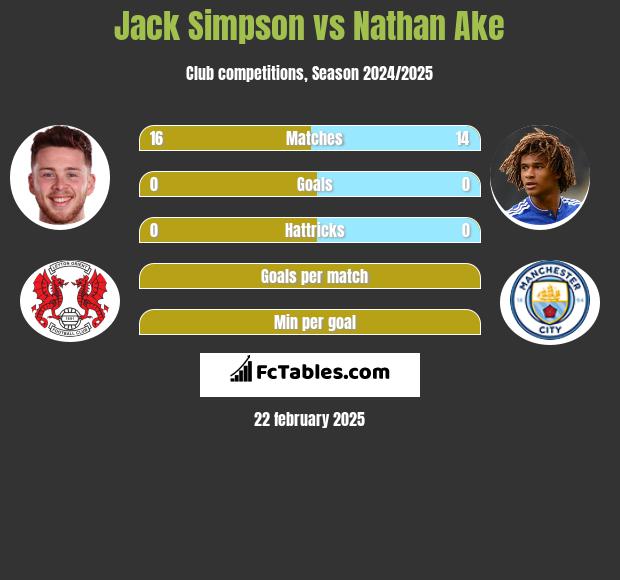 Jack Simpson vs Nathan Ake h2h player stats