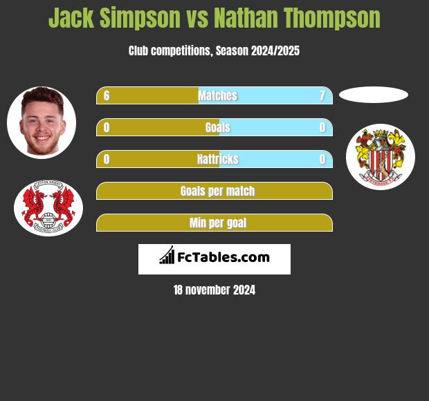 Jack Simpson vs Nathan Thompson h2h player stats