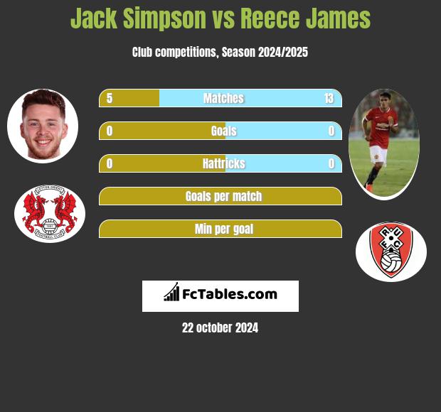 Jack Simpson vs Reece James h2h player stats