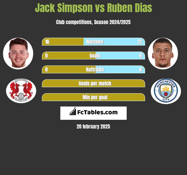 Jack Simpson vs Ruben Dias h2h player stats