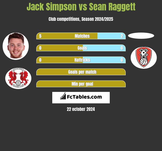 Jack Simpson vs Sean Raggett h2h player stats