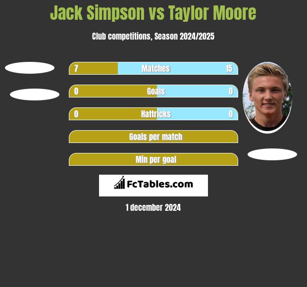 Jack Simpson vs Taylor Moore h2h player stats