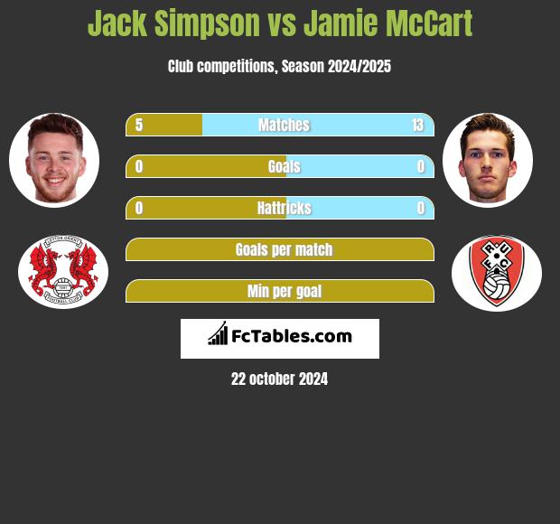 Jack Simpson vs Jamie McCart h2h player stats