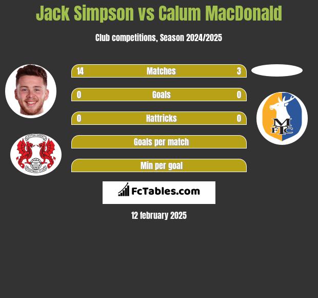 Jack Simpson vs Calum MacDonald h2h player stats