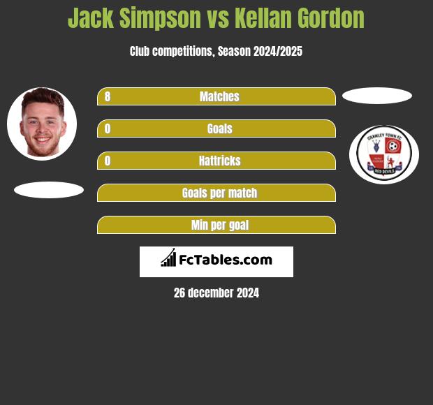 Jack Simpson vs Kellan Gordon h2h player stats