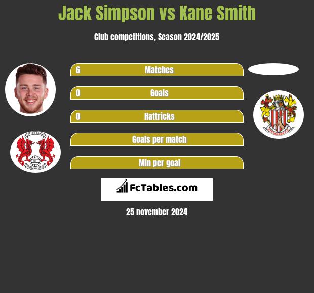 Jack Simpson vs Kane Smith h2h player stats