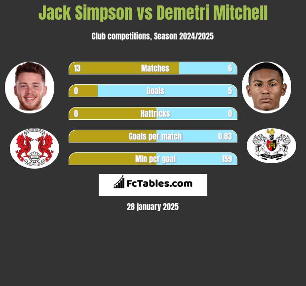 Jack Simpson vs Demetri Mitchell h2h player stats