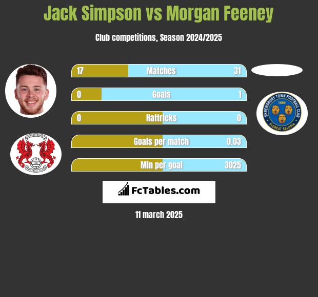 Jack Simpson vs Morgan Feeney h2h player stats