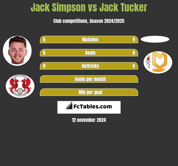 Jack Simpson vs Jack Tucker h2h player stats