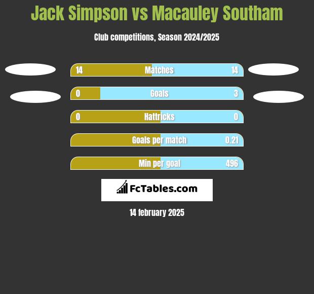 Jack Simpson vs Macauley Southam h2h player stats