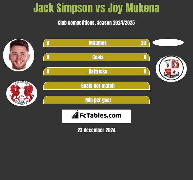 Jack Simpson vs Joy Mukena h2h player stats