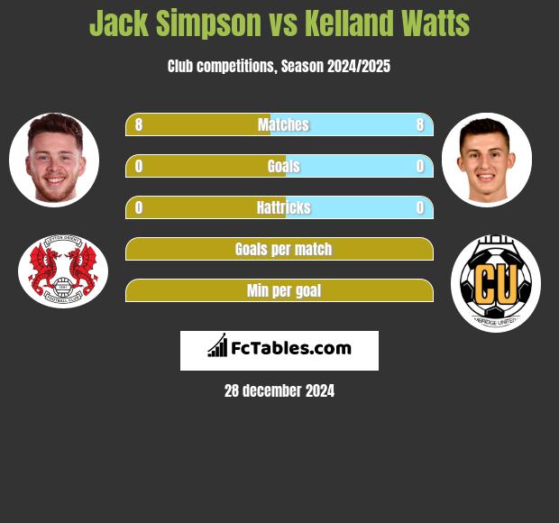 Jack Simpson vs Kelland Watts h2h player stats