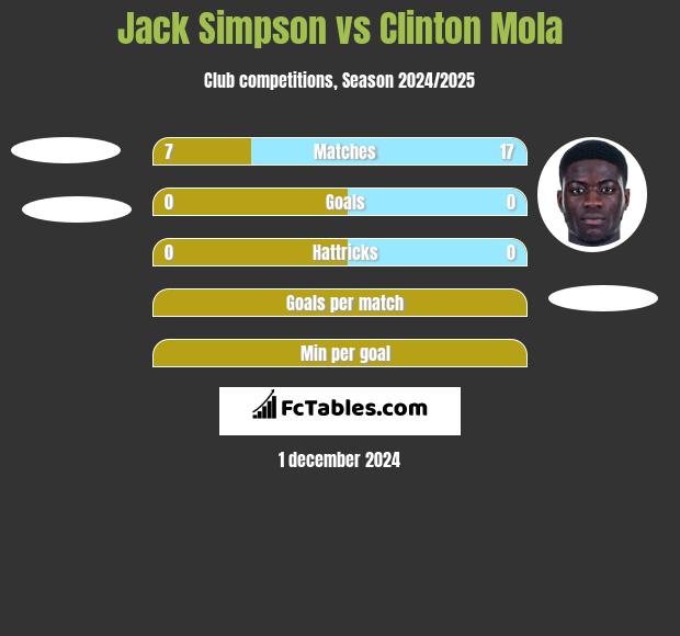 Jack Simpson vs Clinton Mola h2h player stats