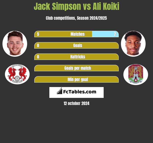 Jack Simpson vs Ali Koiki h2h player stats