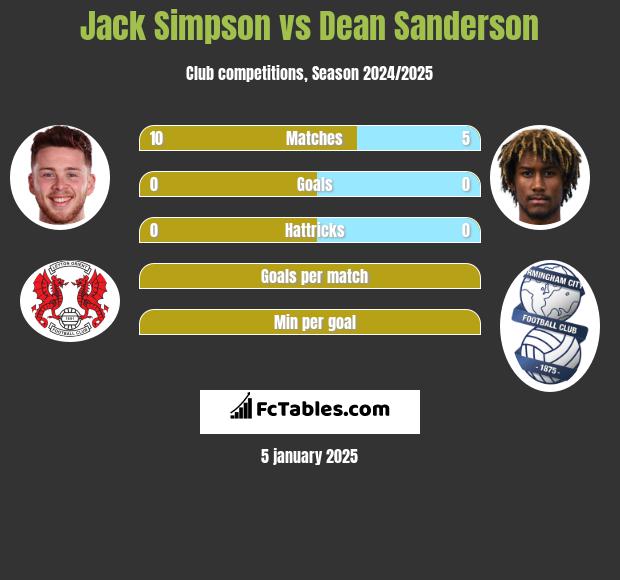 Jack Simpson vs Dean Sanderson h2h player stats