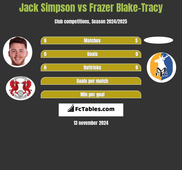 Jack Simpson vs Frazer Blake-Tracy h2h player stats