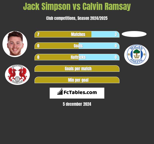 Jack Simpson vs Calvin Ramsay h2h player stats