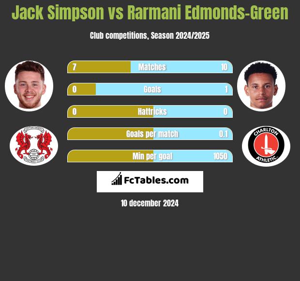 Jack Simpson vs Rarmani Edmonds-Green h2h player stats