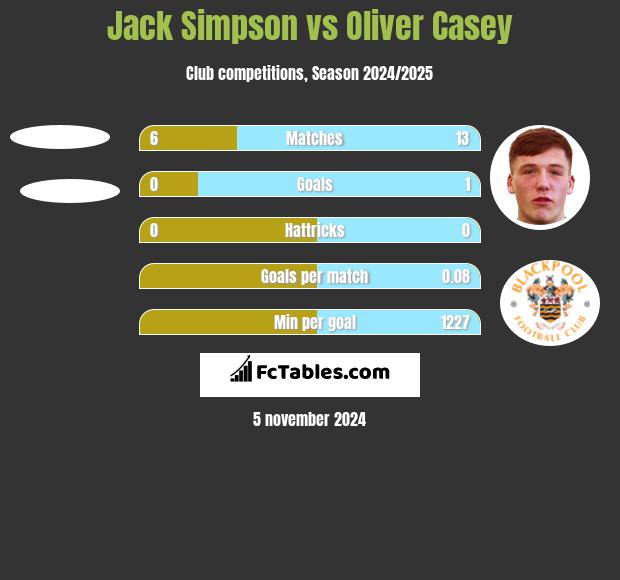 Jack Simpson vs Oliver Casey h2h player stats