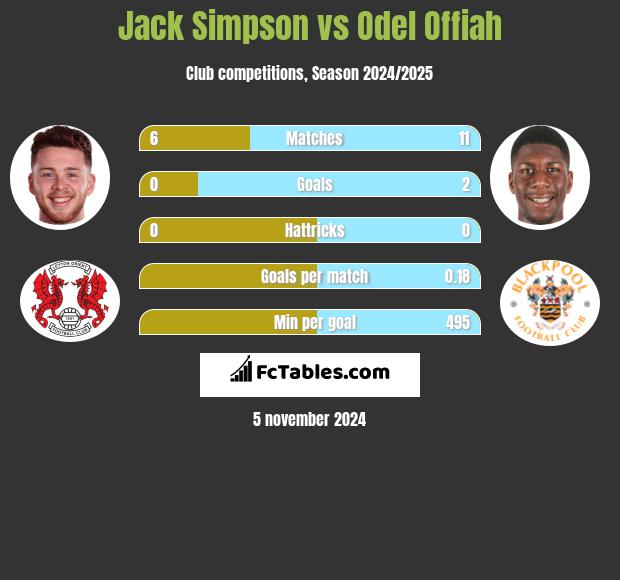 Jack Simpson vs Odel Offiah h2h player stats