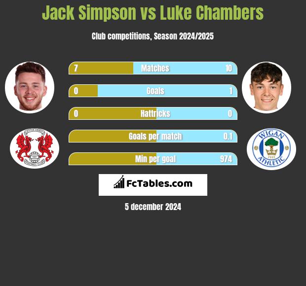 Jack Simpson vs Luke Chambers h2h player stats