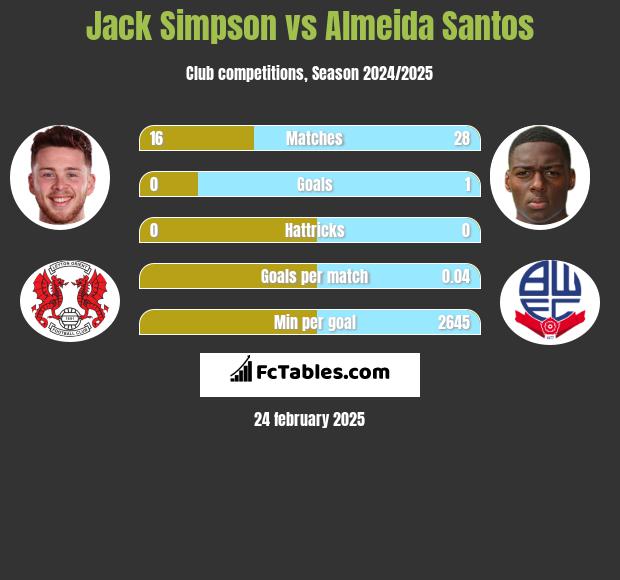 Jack Simpson vs Almeida Santos h2h player stats