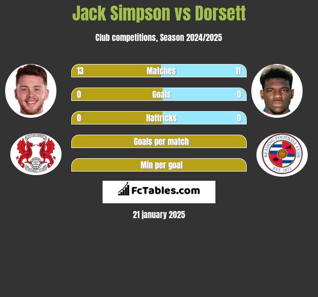 Jack Simpson vs Dorsett h2h player stats