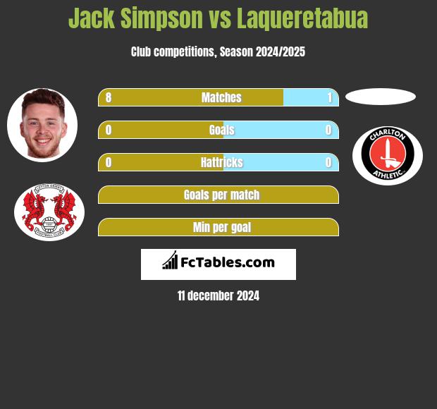 Jack Simpson vs Laqueretabua h2h player stats