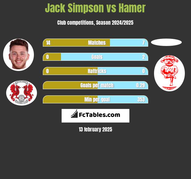 Jack Simpson vs Hamer h2h player stats