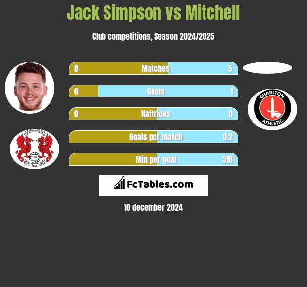 Jack Simpson vs Mitchell h2h player stats