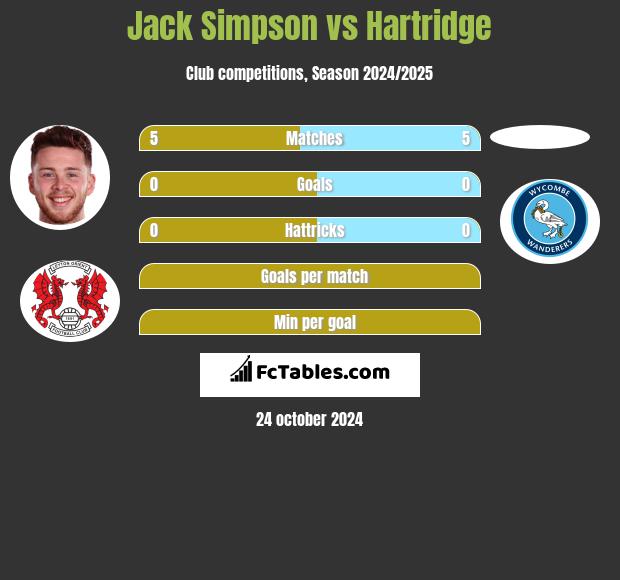 Jack Simpson vs Hartridge h2h player stats