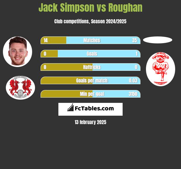 Jack Simpson vs Roughan h2h player stats