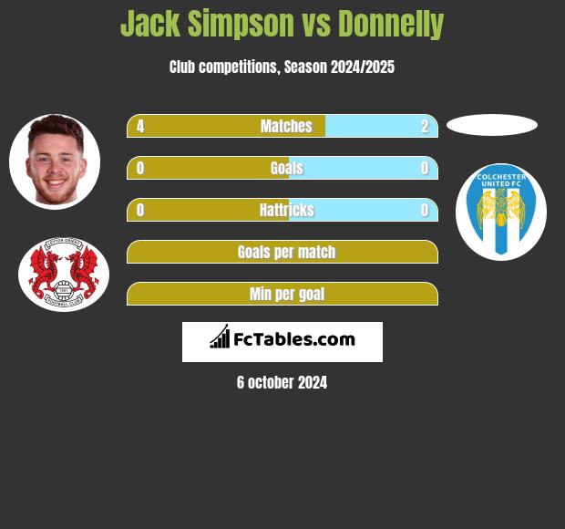 Jack Simpson vs Donnelly h2h player stats